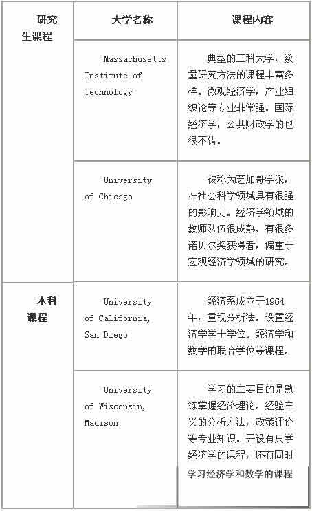 美国大学经济学研究生课程和本科课程的对比