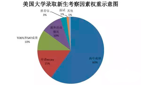 美国本科申请