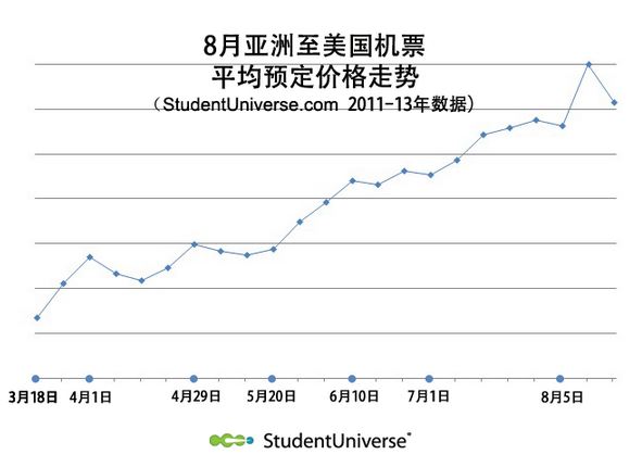 美国留学