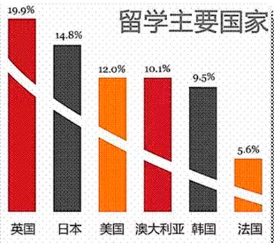 留学国家