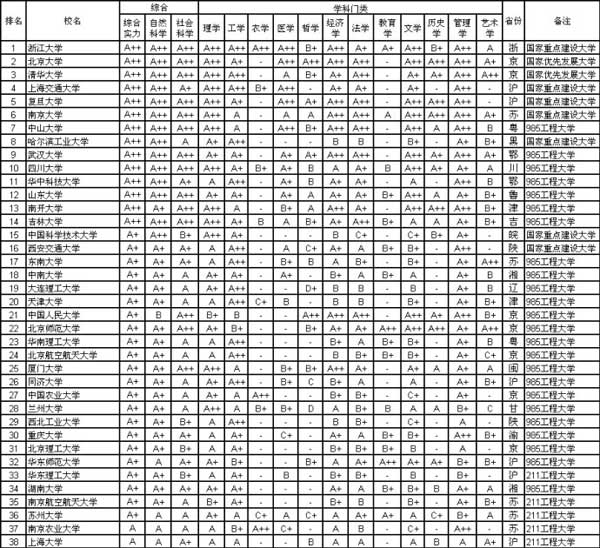 全国70401所本科大学学科排名~高考志愿参考