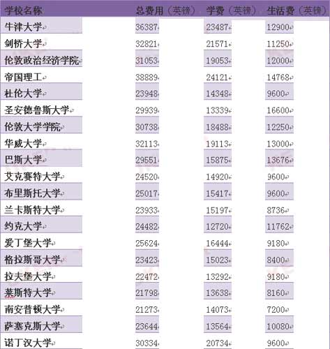 英国大学热门院校商科费用一览