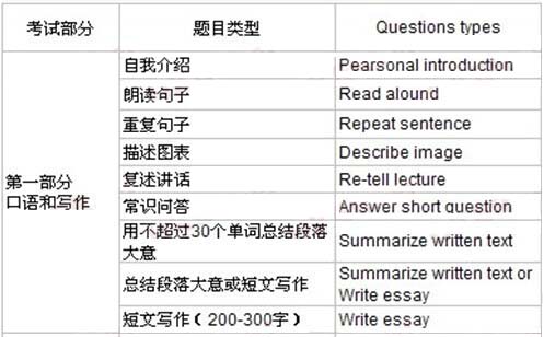 PTE学术英语考试