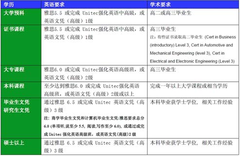 新西兰Unitec国立理工学院入学要求(Entry Requirements)：