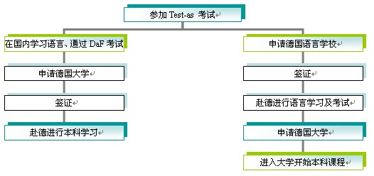 本科生留学德国申请流程