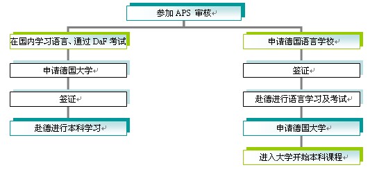 本科生留学德国申请流程