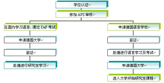 本科生留学德国申请流程