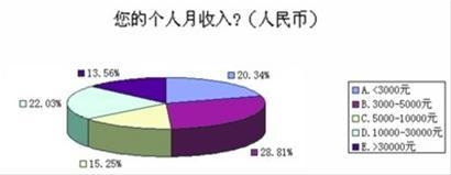 留学生归国就业行业及薪酬大曝光