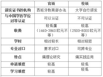 西班牙留学