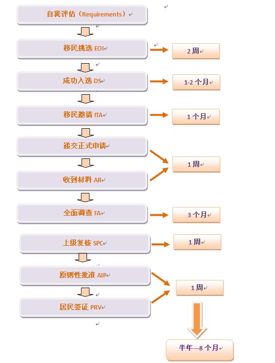 新西兰技术移民条件