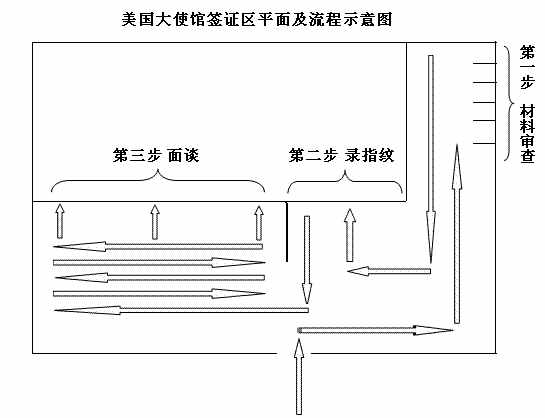 美国大使馆签证区平面及流程示意图