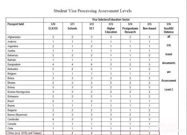 澳洲学生签证类别风险等级