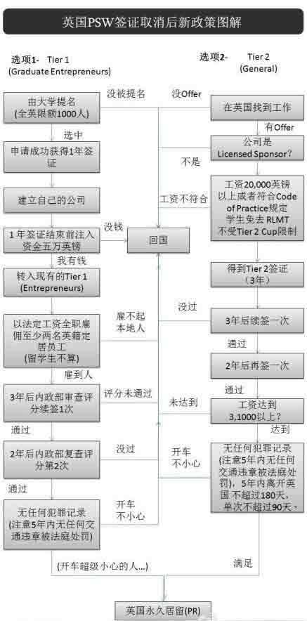 英国PSW签证取消后的新政策详解——通俗易懂的流程图版