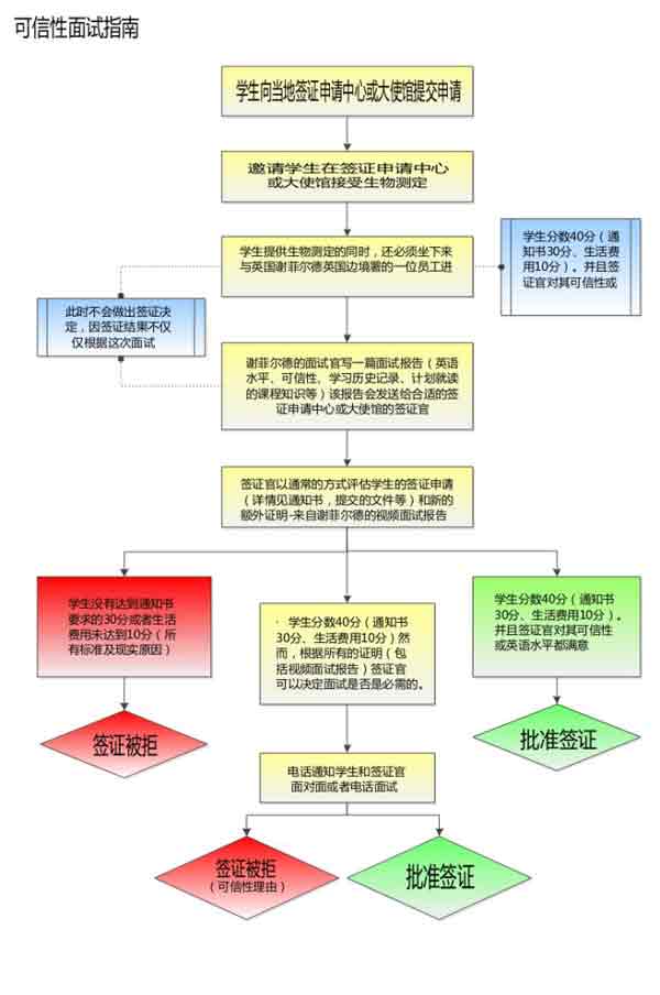 英国签证新流程图