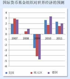 国际货币基金组织十月的预测看好德国