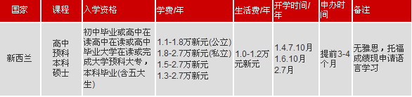 新西兰留学 2011年最新费用更新