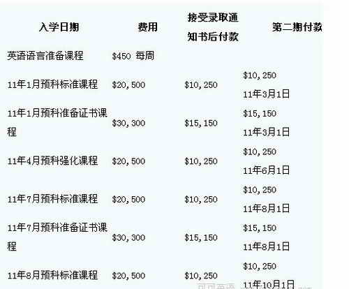 2011年泰勒奥克兰大学预科课程费用 