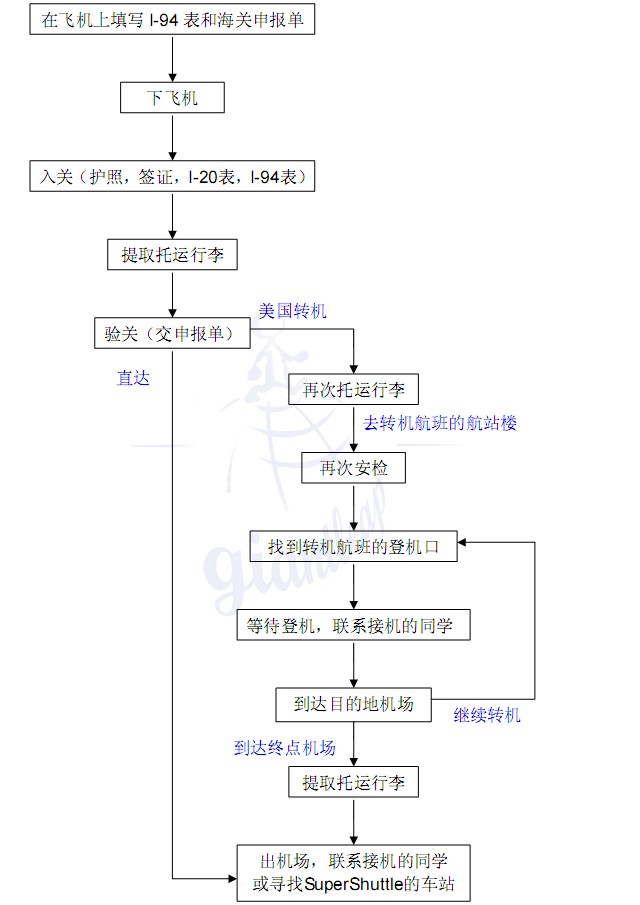 留学美国 入关及转机流程图(图)