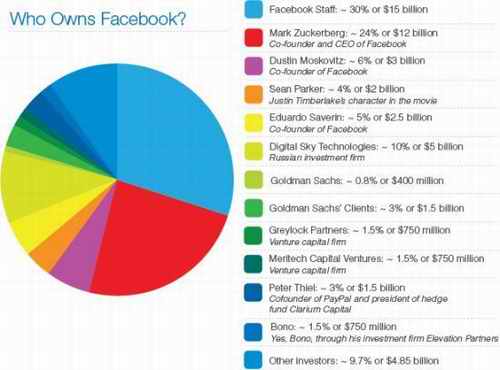 Facebook股权分布明细：扎克伯格占24%