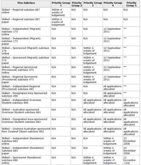 2012年4月19日澳洲移民局签证审理进度更新