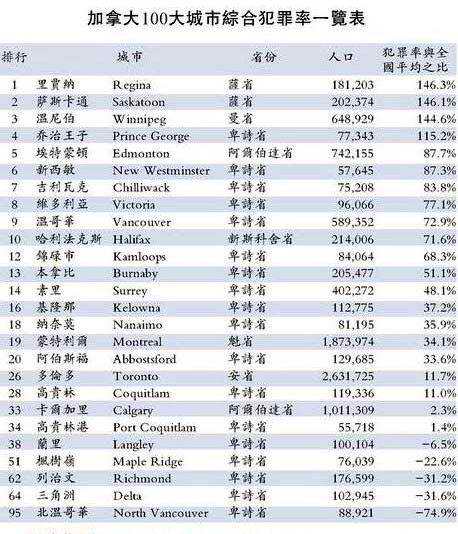 留学加拿大 最危险城市排行榜