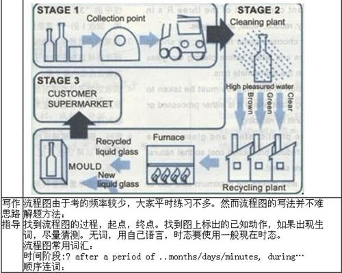 1月11日雅思写作考试回忆