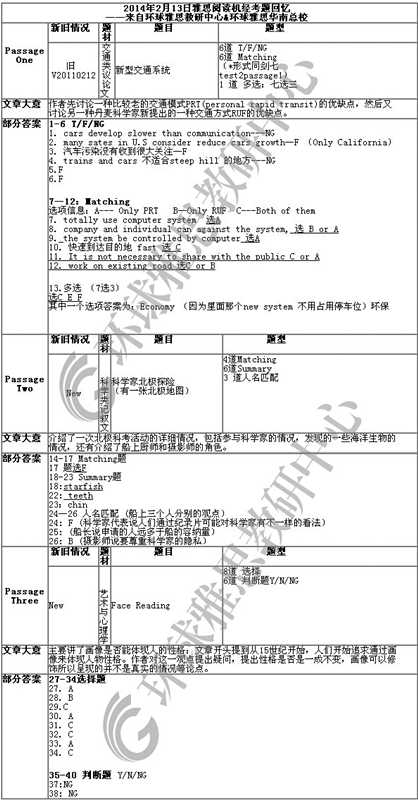 2014年2月13日雅思阅读考试回忆