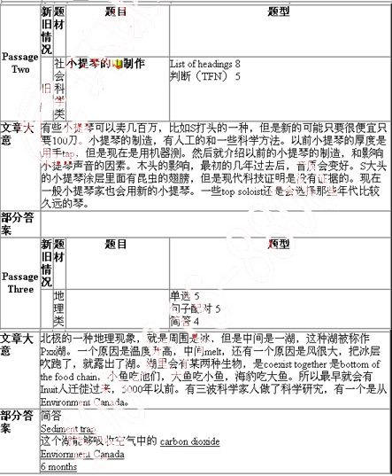 2014年6月28日雅思考试阅读机经