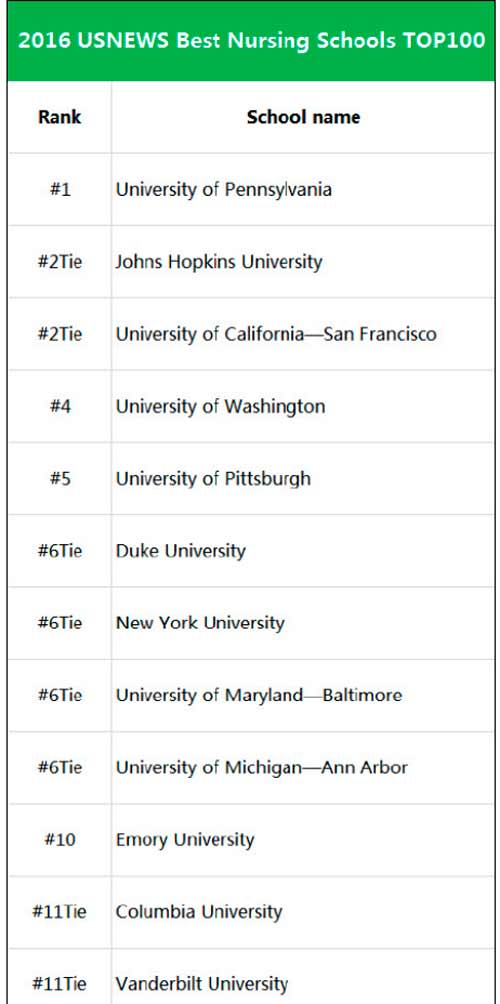 护理学院排名