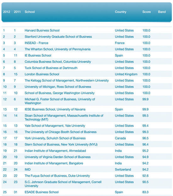 QS全球200强商学院