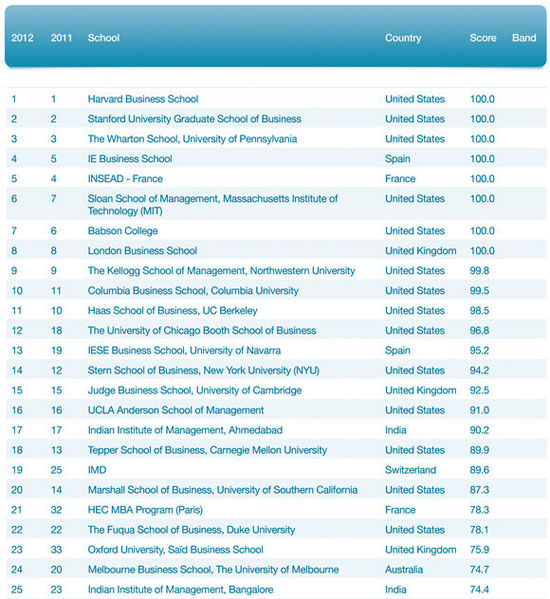 QS世界大学排名商学院