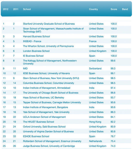 QS世界大学排名商学院