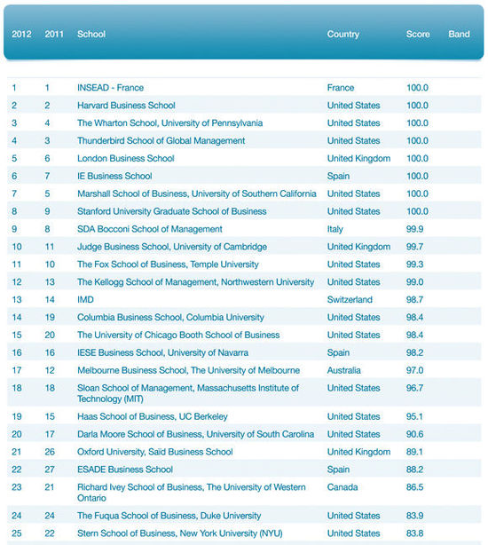 QS世界大学排名商学院