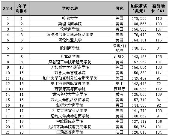 美国MBA留学