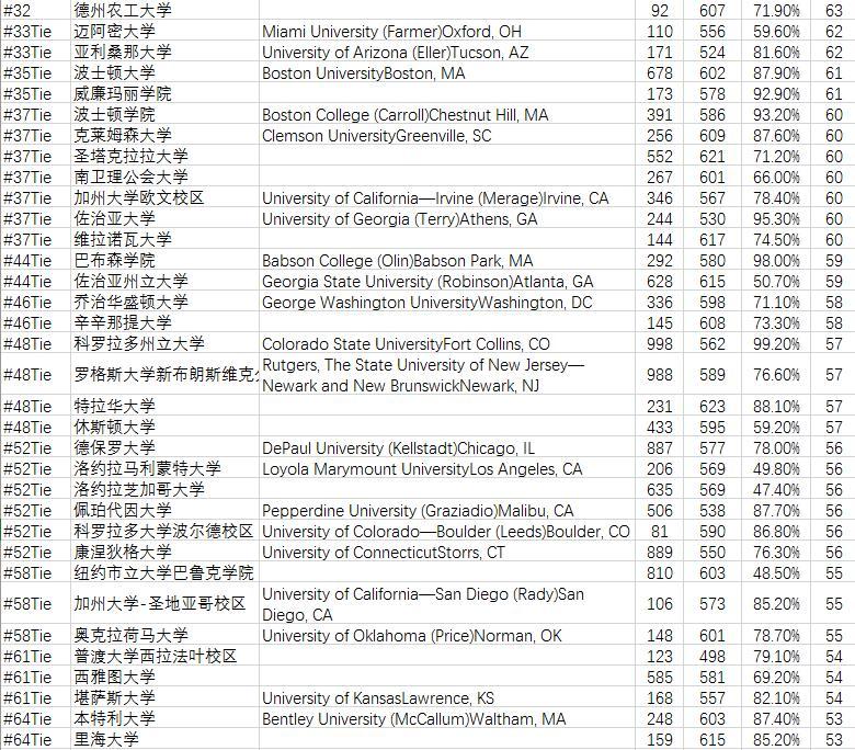 2016USNews美国大学研究生兼职MBA专业院校排名