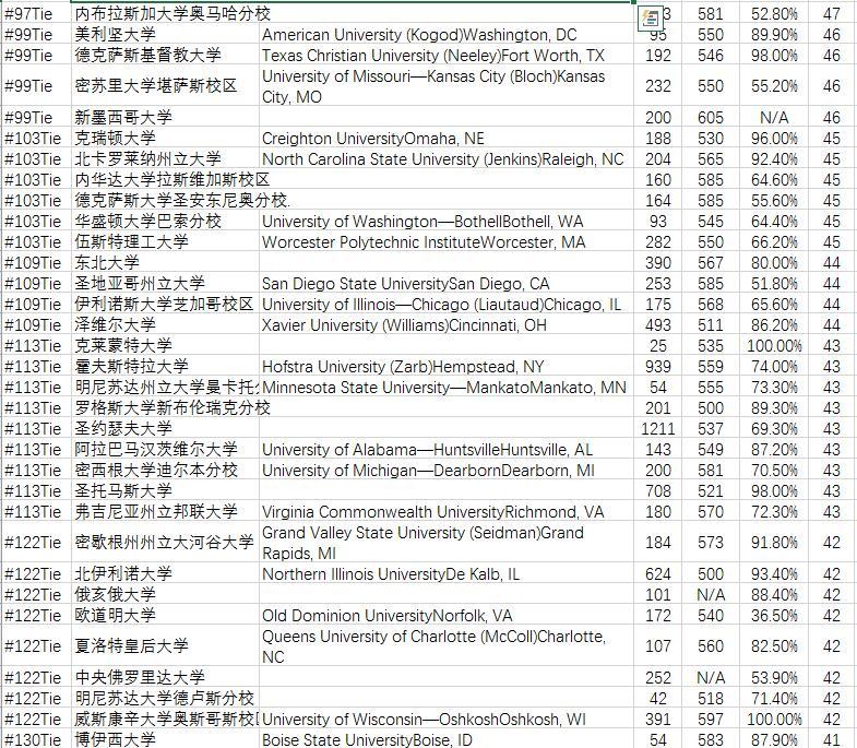 2016USNews美国大学研究生兼职MBA专业院校排名