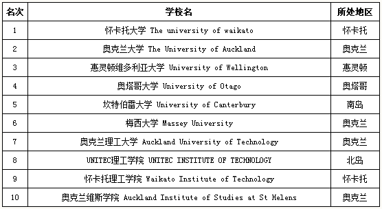 1364新西兰专业