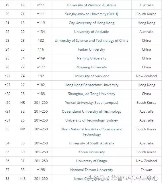 新加坡国立、清华、北大，墨大、港大，2018THE亚太五强大学