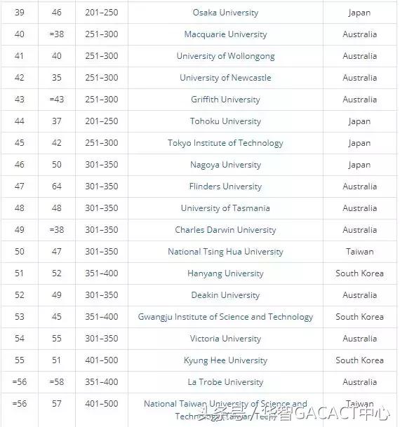 新加坡国立、清华、北大，墨大、港大，2018THE亚太五强大学