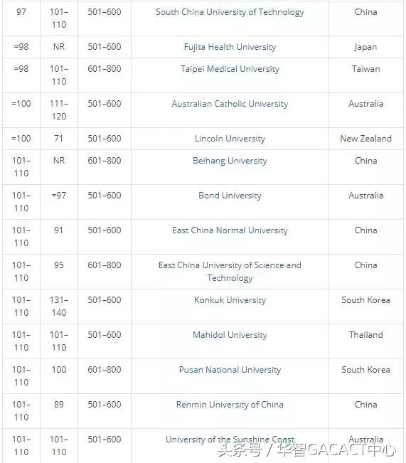 新加坡国立、清华、北大，墨大、港大，2018THE亚太五强大学