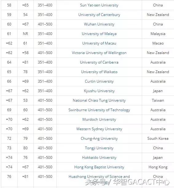 新加坡国立、清华、北大，墨大、港大，2018THE亚太五强大学