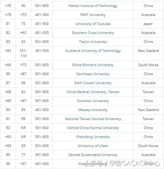 新加坡国立、清华、北大，墨大、港大，2018THE亚太五强大学