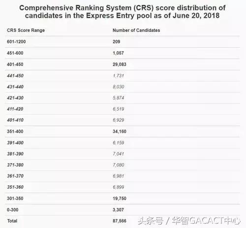 加拿大留学移民条件降低，EE分数降至442！