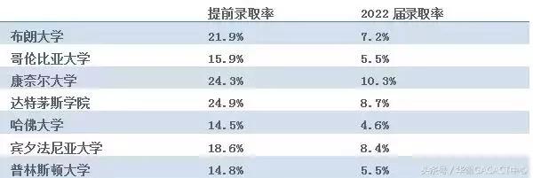 美国藤校申请，如何能从270000份申请中脱颖而出？