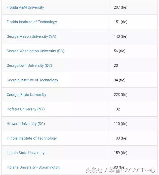 最新发布，USNews全美2018国际学生最佳大学排名