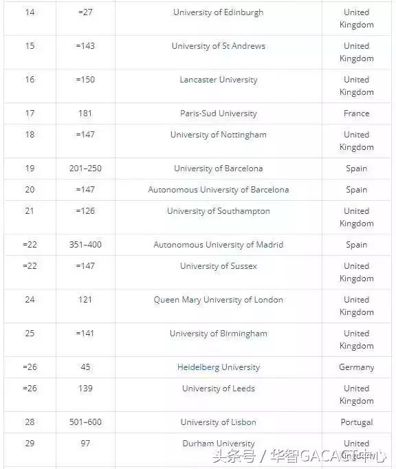 Times Higher Education 发布2018年欧洲大学教育质量排行榜