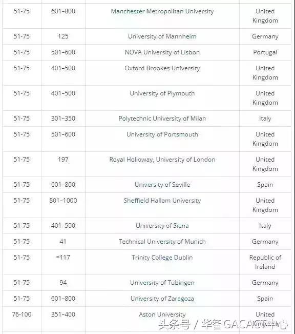 Times Higher Education 发布2018年欧洲大学教育质量排行榜