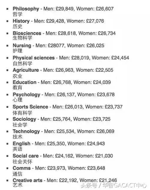 英国大学生毕业5年后专业/薪资排名