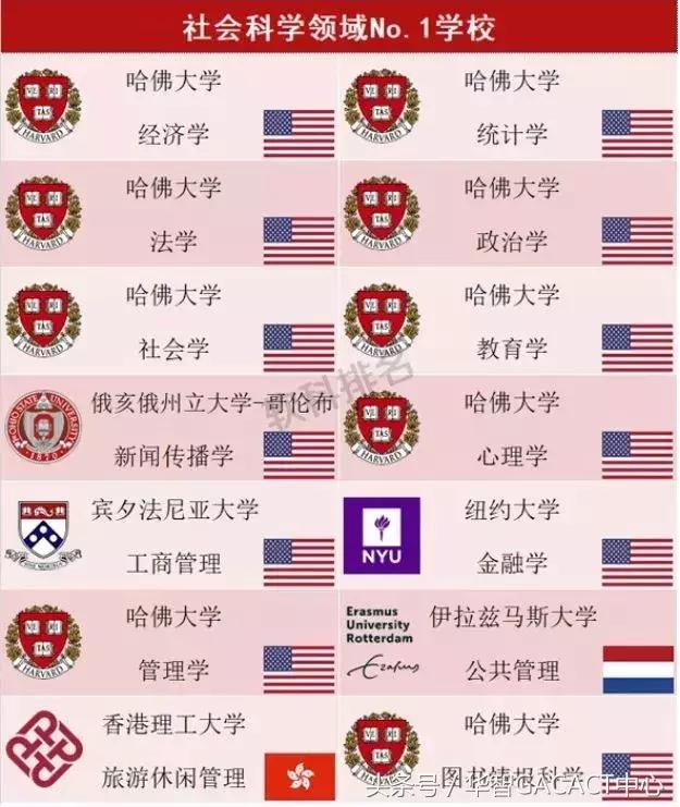 2018年世界一流学科排行榜，独领风骚的54个大学专业