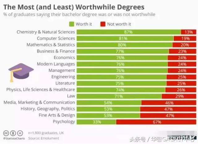 出国留学最值得读/最让人后悔的专业，国外1800名毕业生这么说…….